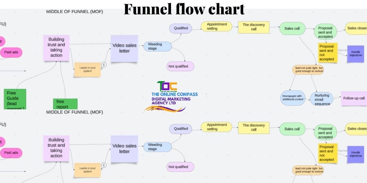 Visual funnel showing the evergreen client acquisition system from lead magnet to client conversion<br />
