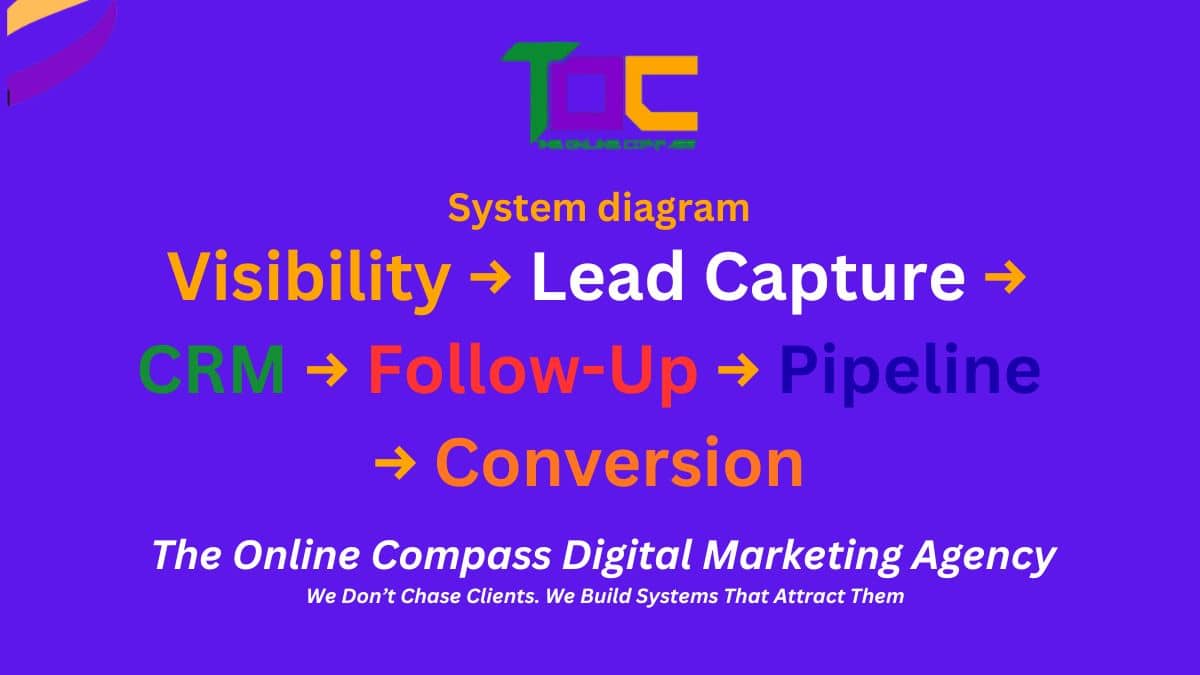 Marketing automation and sales funnel system for client acquisition(1) Marketing automation and sales funnel system for client acquisition