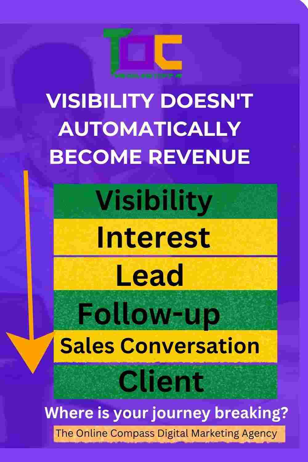 VISIBILITY DOESN'T AUTOMATICALLY BECOME REVENUE(1)(1) From Visibility to Clients: The Client Acquisition Journey