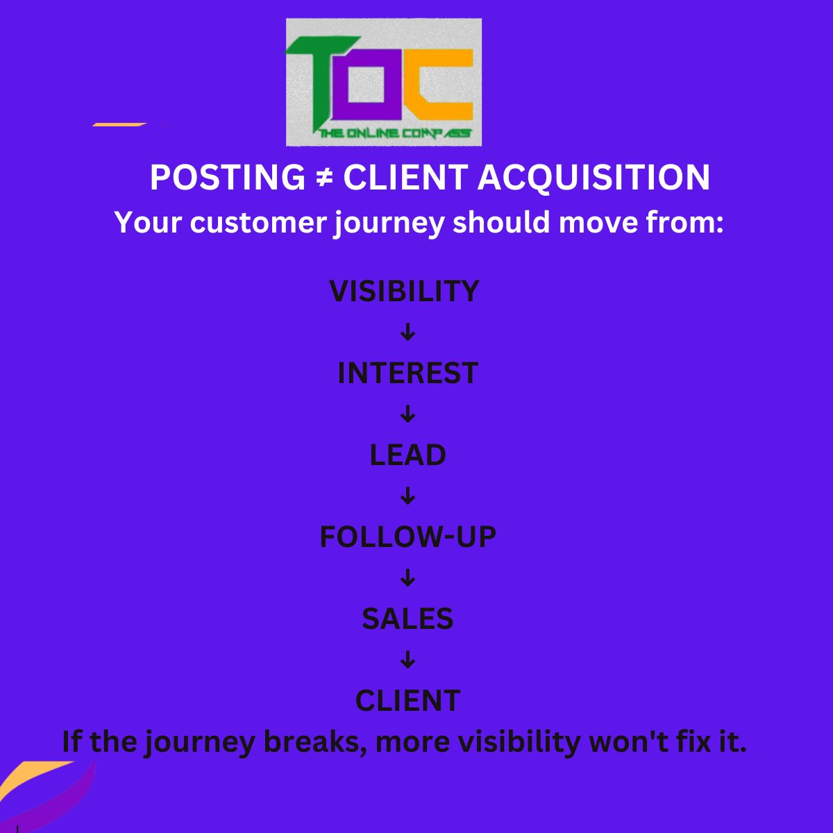 Visibility is to client journey diagram Visibility to client journey for B2B lead generation and sales funnel